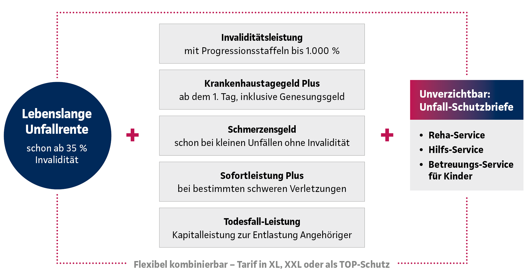 Grafik: Funktion Baukastenprinzip von UnfallGiro