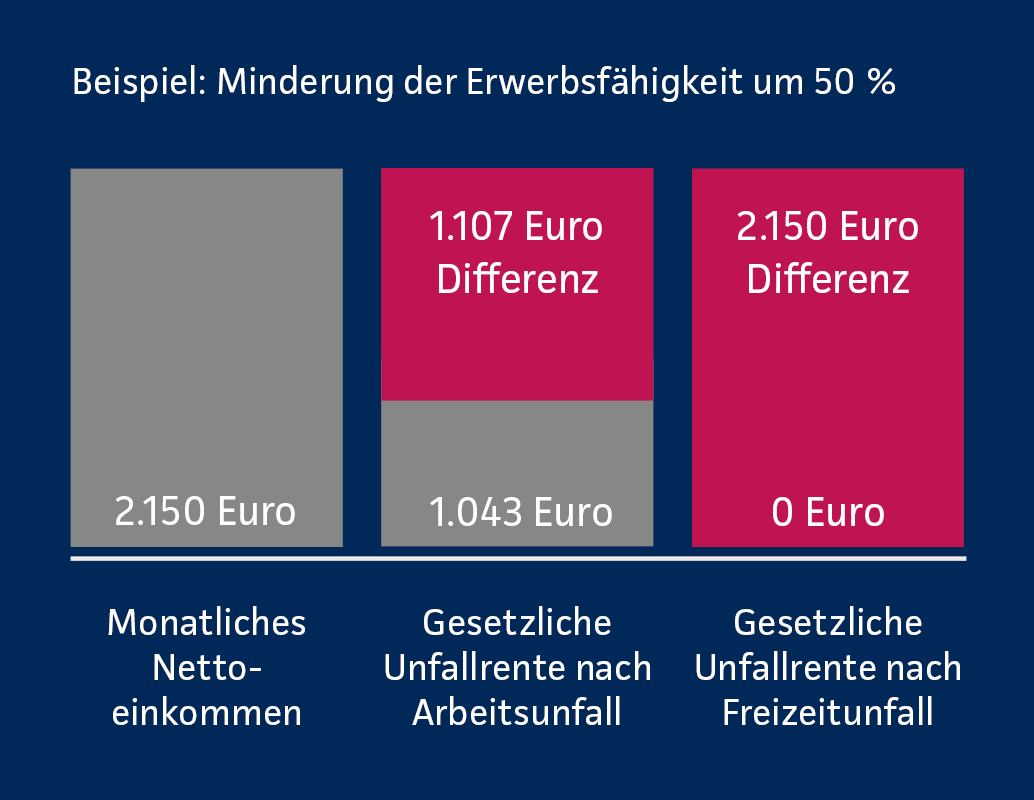 Grafik: Die Folgen einer Erwerbsminderung