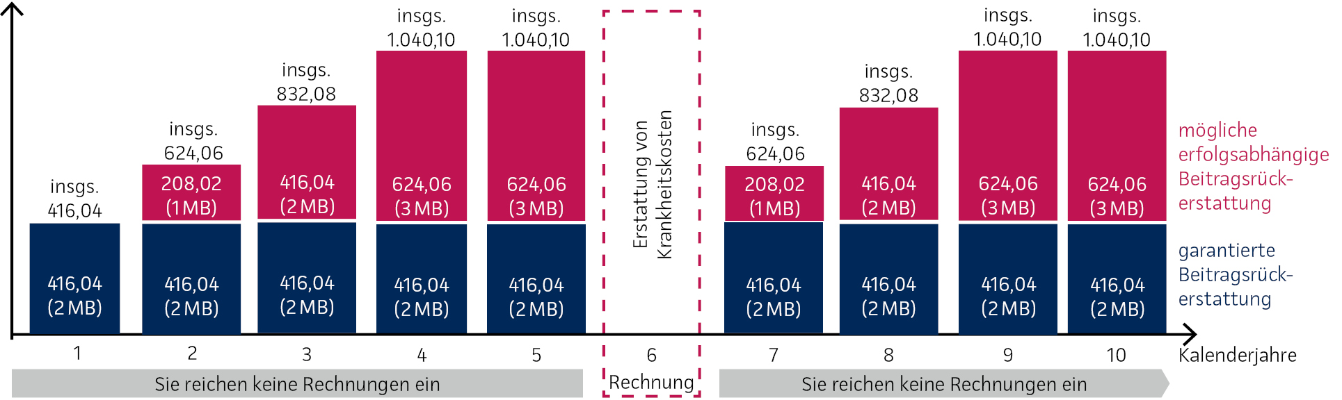 Grafik: Beitragsrückerstattung
