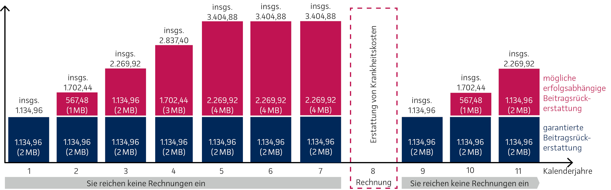 Grafik: Beitragsrückerstattung