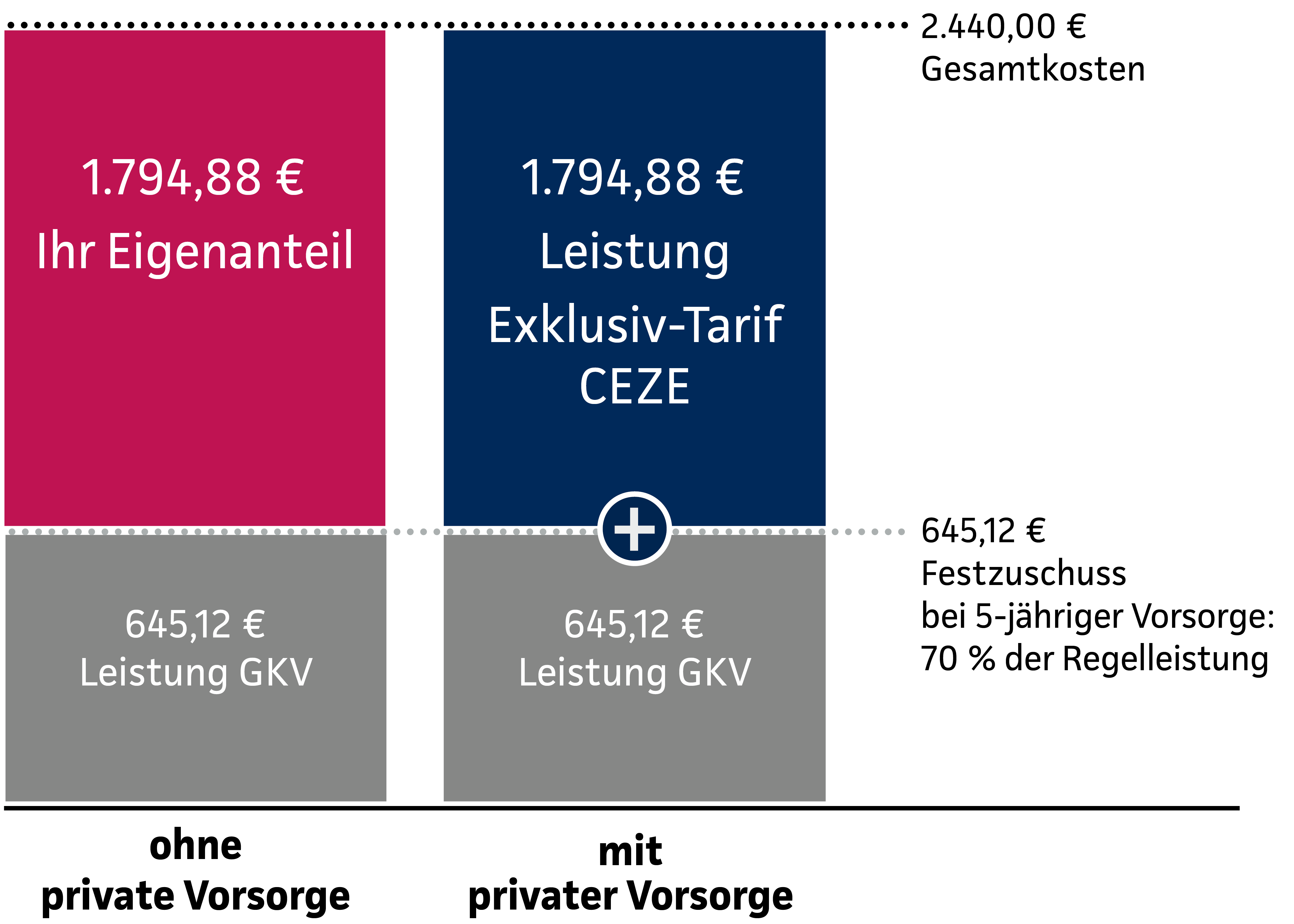 Grafik: Leistung bei Zahnersatz